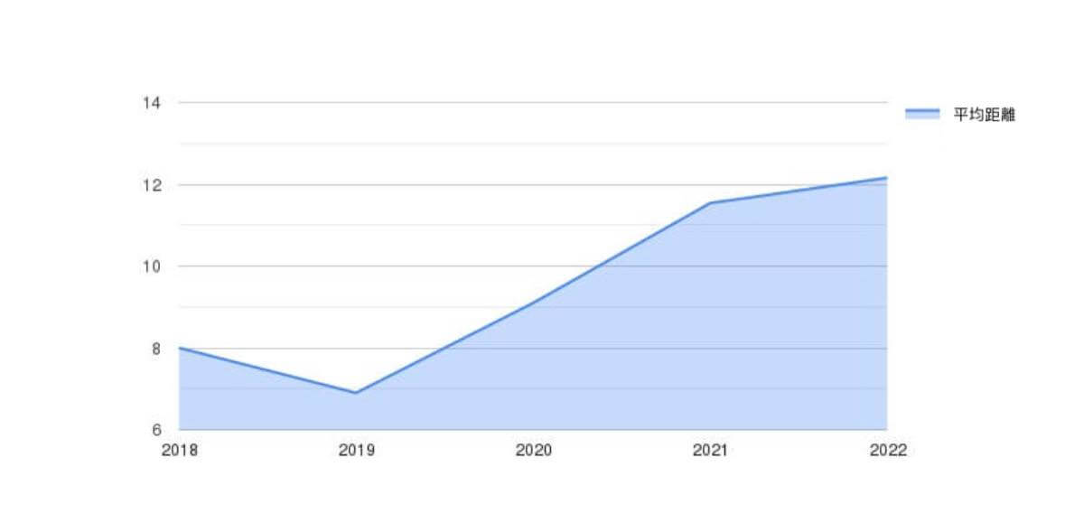 按年份统计的平均距离（公里）