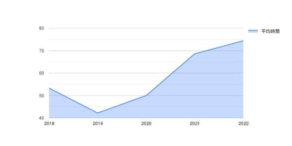 按年份统计的平均时间（分钟）