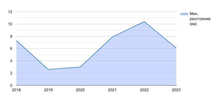 Минимальное расстояние (км) по годам
