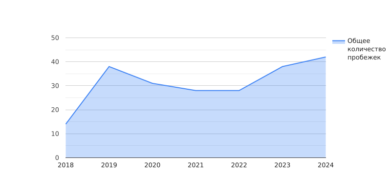 Общее количество пробежек по годам