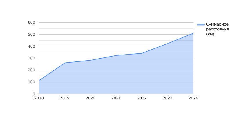 Суммарное расстояние (км) по годам