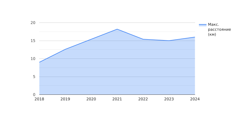 Максимальное расстояние (км) одной пробежки по годам