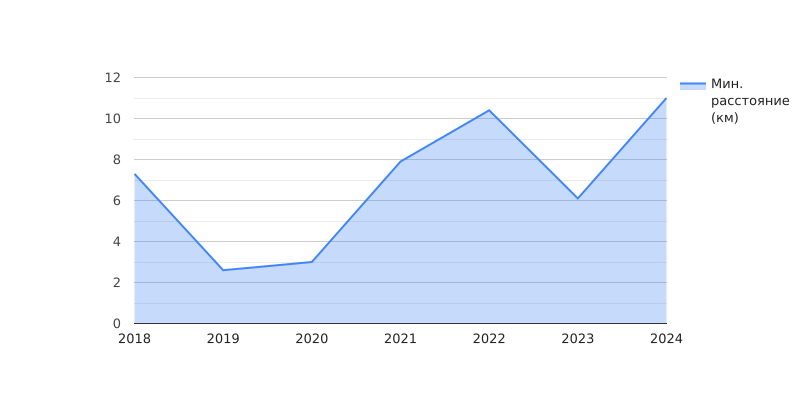 Минимальное расстояние (км) одной пробежки по годам