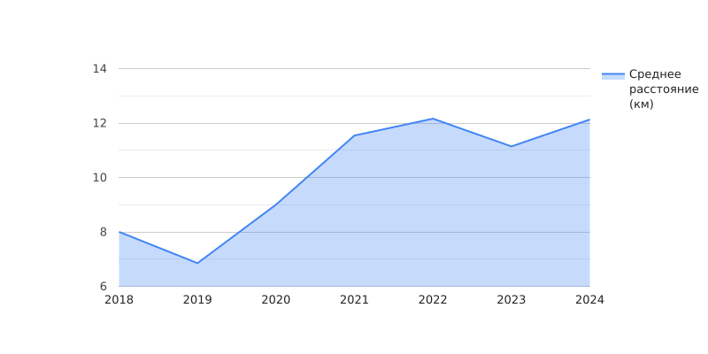 Среднее расстояние (км) одной пробежки по годам