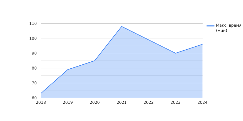 Максимальное время (мин) одной пробежки по годам