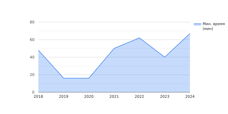Минимальное время (мин) одной пробежки по годам