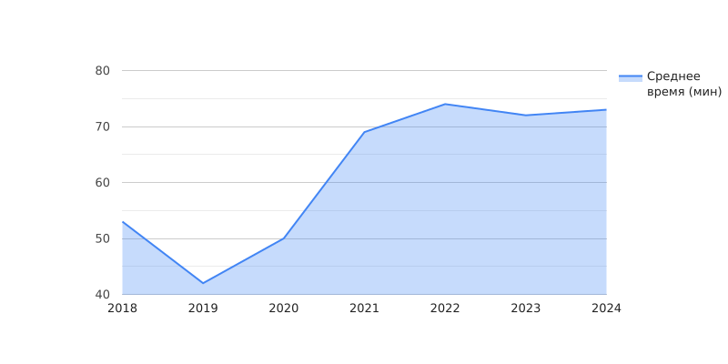 Среднее время (мин) одной пробежки по годам