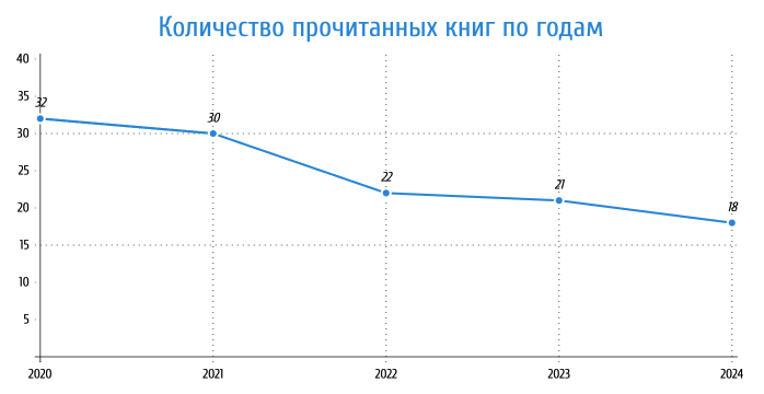 Прочитанные книги по годам