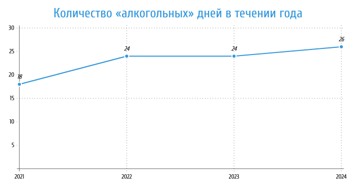 Алкогольные дни по годам