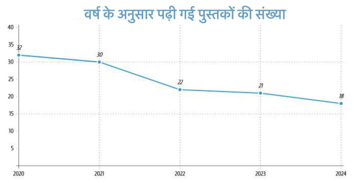वर्षों के अनुसार पढ़ी गई किताबें