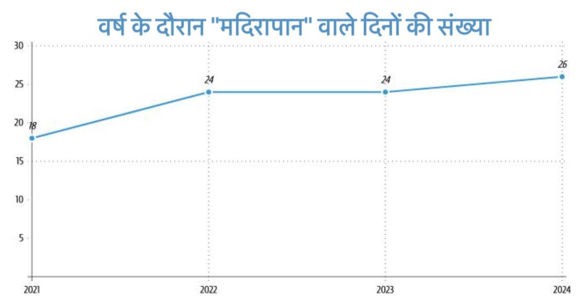 वर्षों के अनुसार शराब के दिन