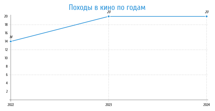Походы в кино по годам