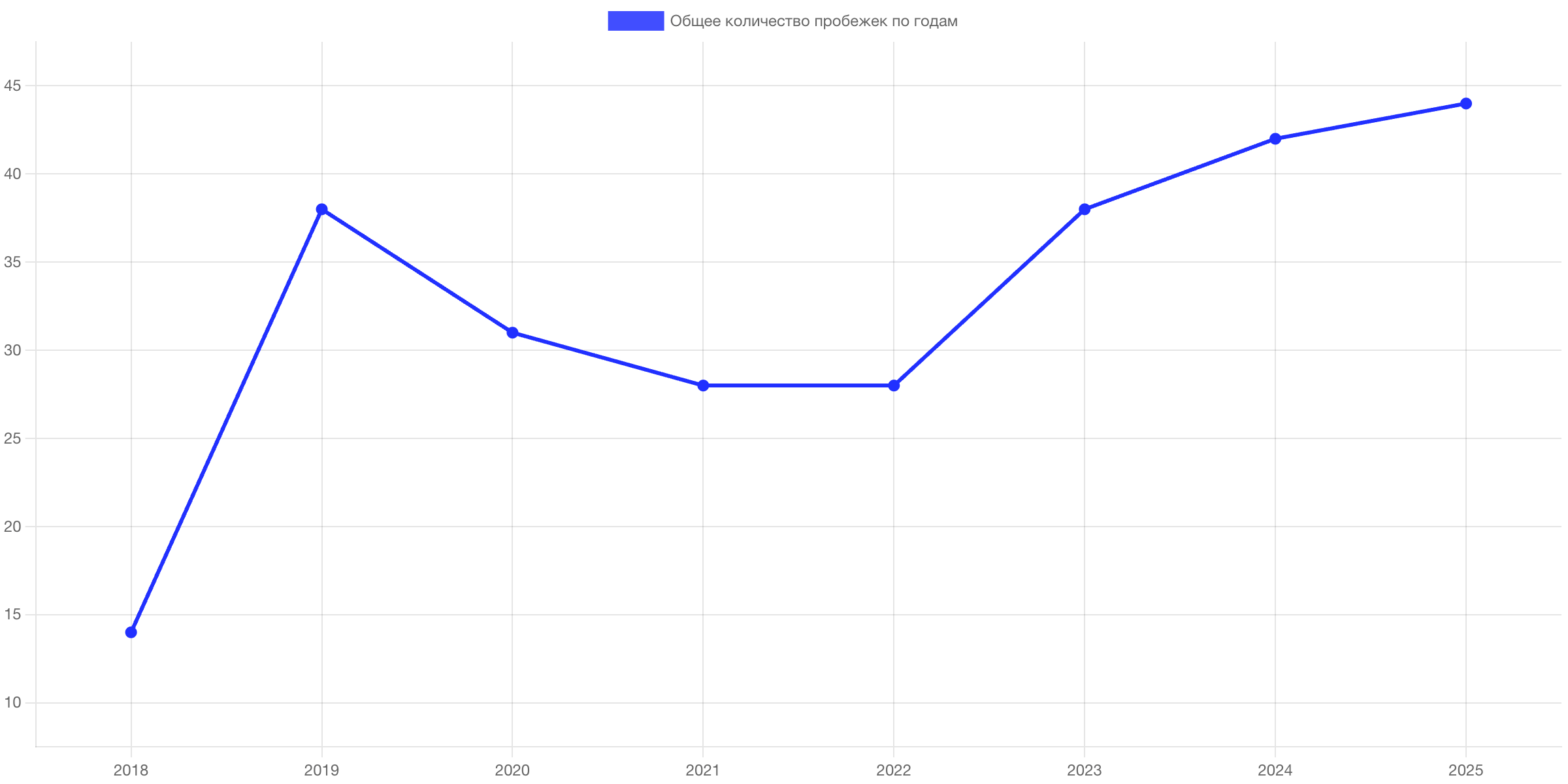 Общее количество пробежек по годам