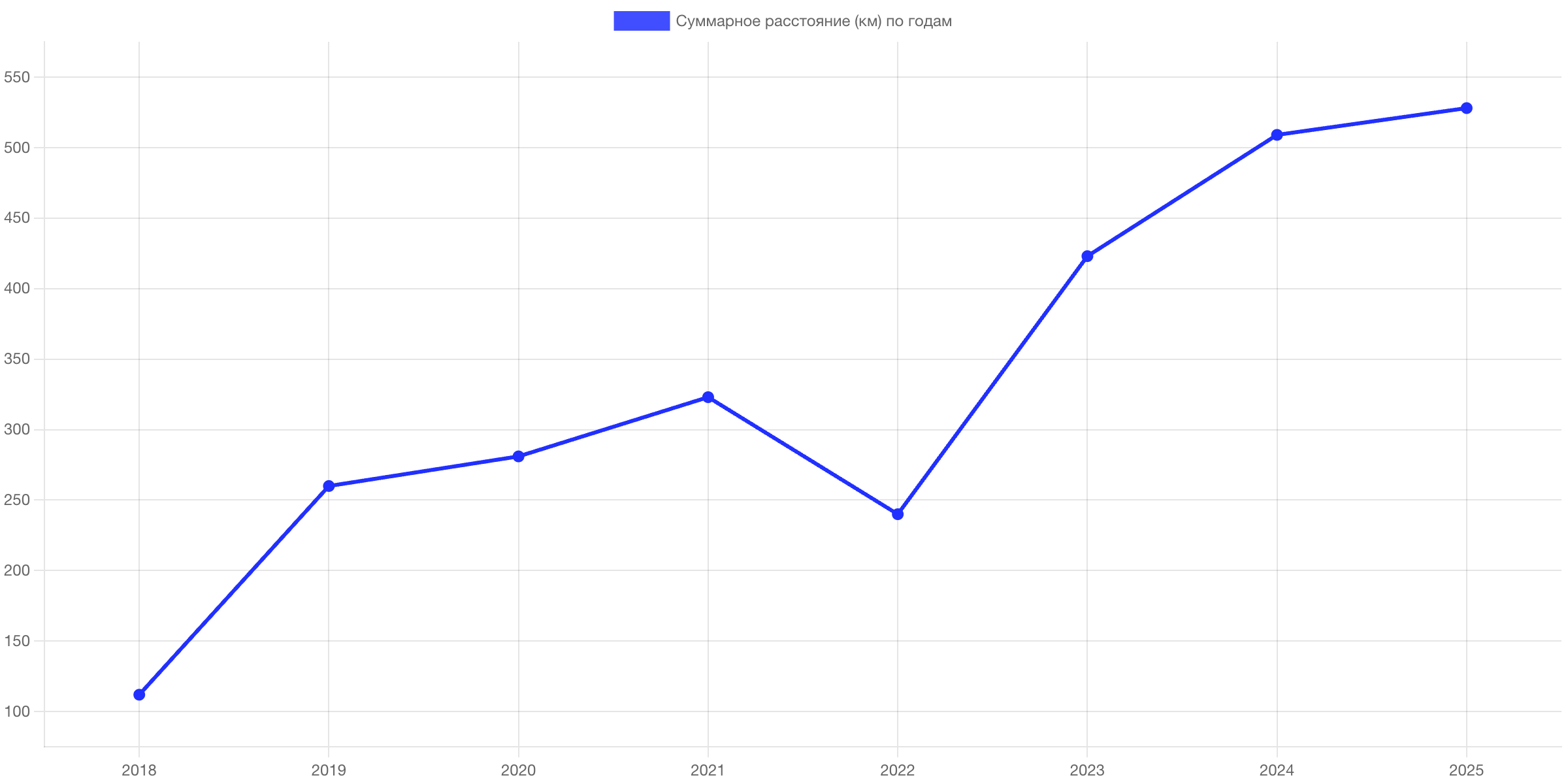 Суммарное расстояние по годам