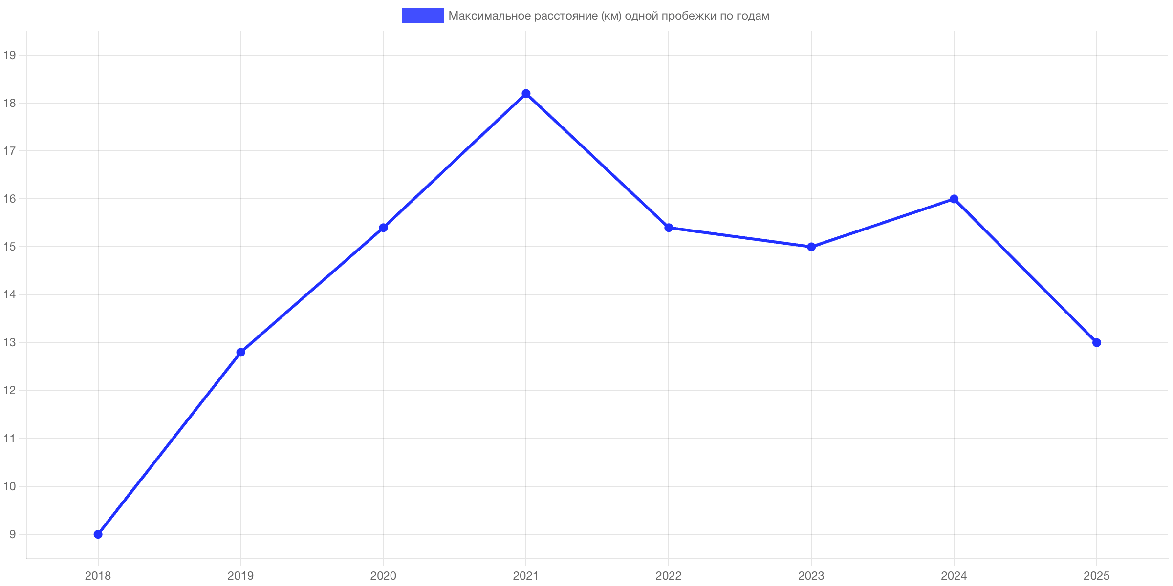Максимальное расстояние по годам
