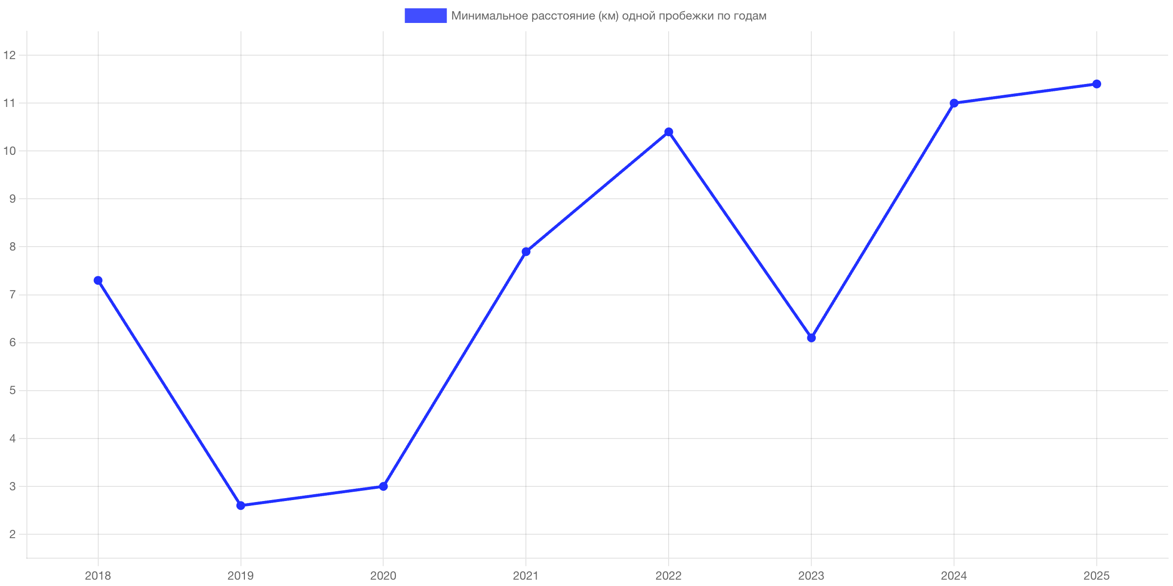 Минимальное расстояние по годам