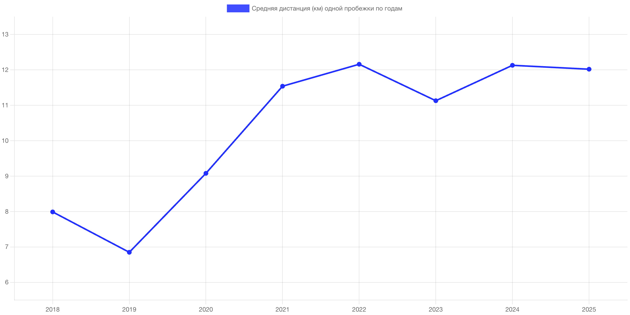 Средняя дистанция по годам