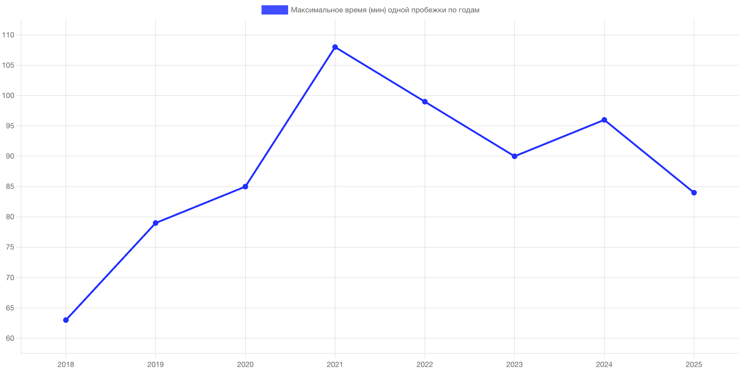 Максимальное время по годам