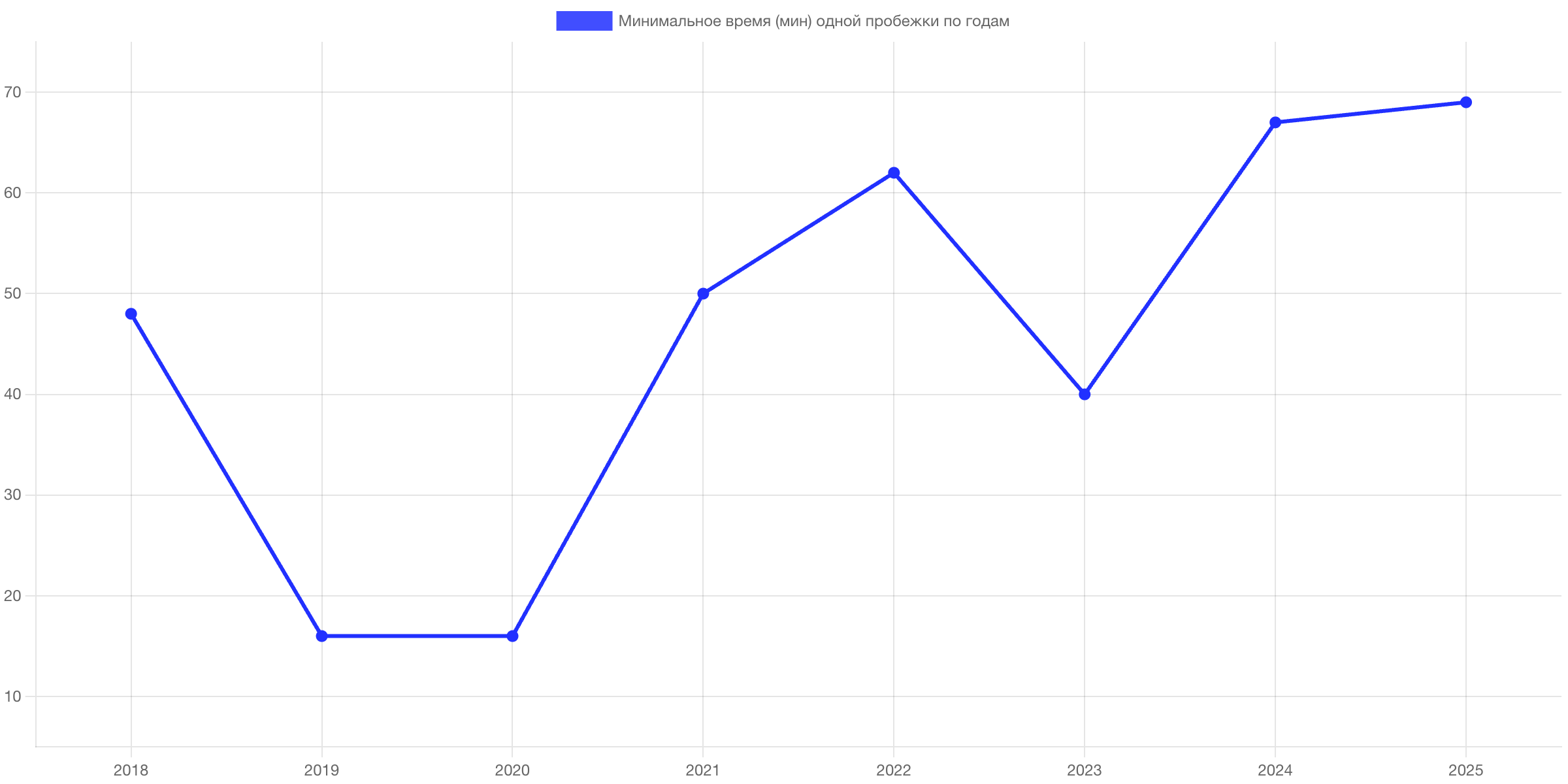 Минимальное время по годам