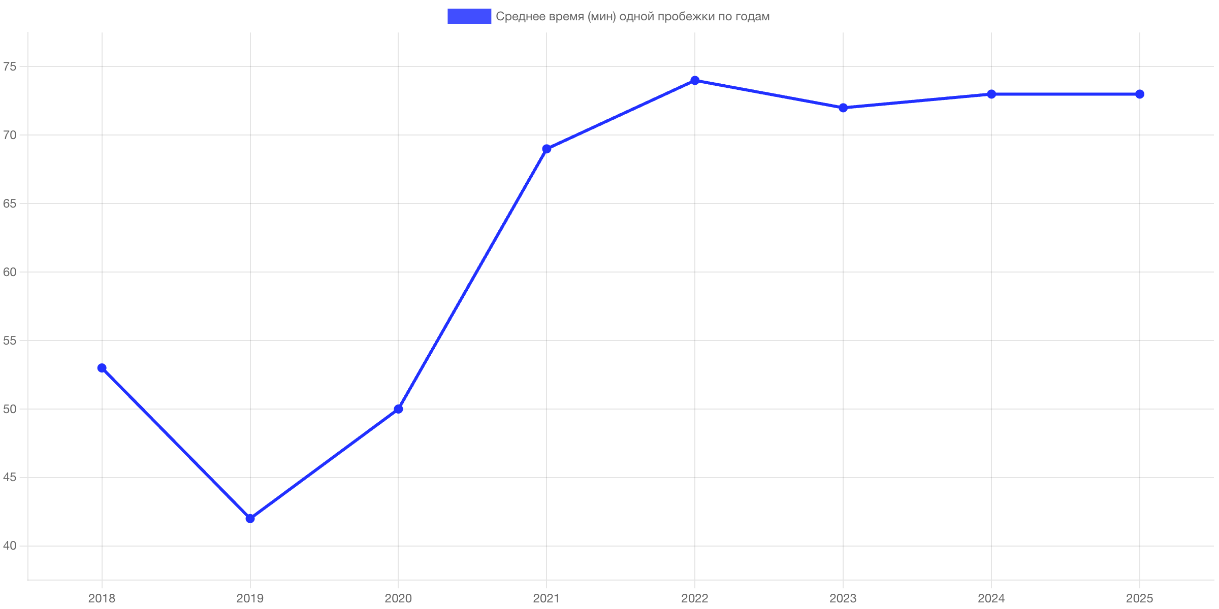 Среднее время по годам