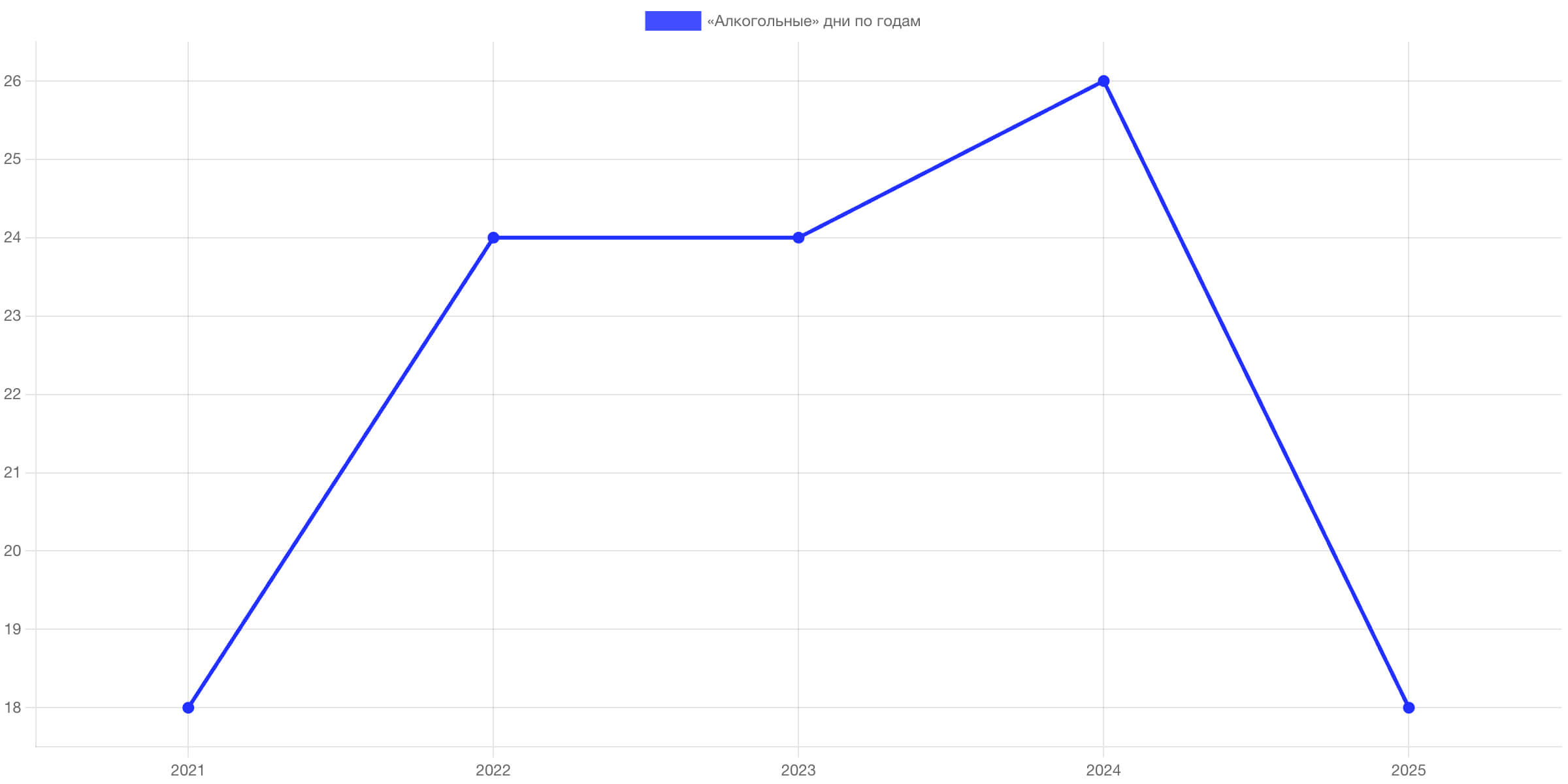График алкогольных дней