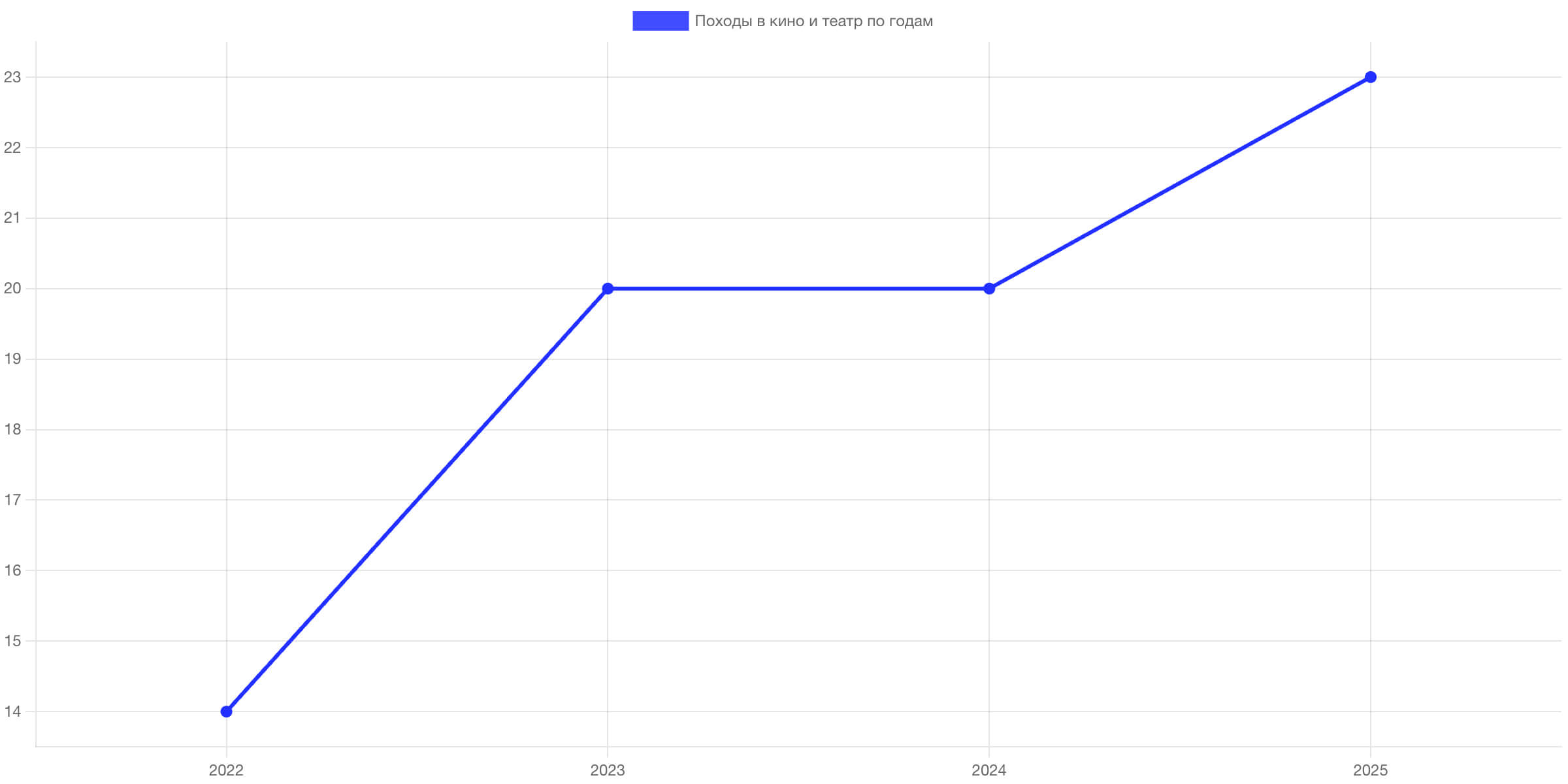 График походов в театры и кинотеатры